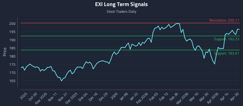 EXI Long Term Analysis for April 20 2026