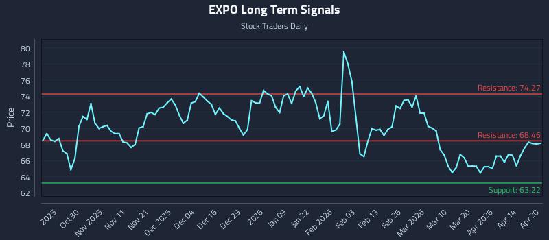 EXPO Long Term Analysis for April 20 2026