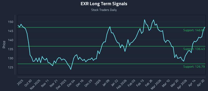 EXR Long Term Analysis for April 20 2026