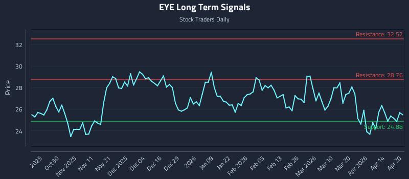 EYE Long Term Analysis for April 20 2026