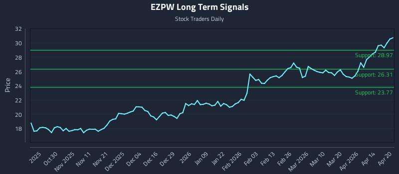 EZPW Long Term Analysis for April 20 2026