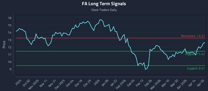 FA Long Term Analysis for April 20 2026