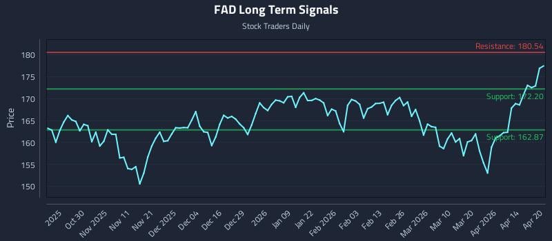 FAD Long Term Analysis for April 20 2026