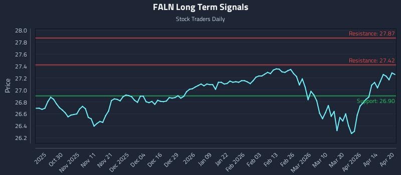 FALN Long Term Analysis for April 20 2026