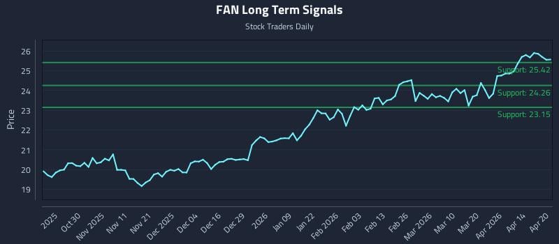 FAN Long Term Analysis for April 20 2026