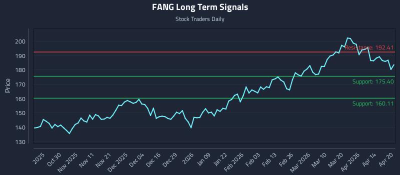 FANG Long Term Analysis for April 20 2026