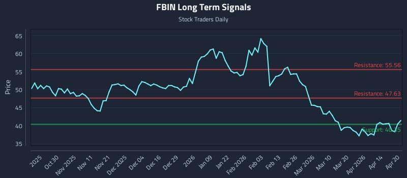 FBIN Long Term Analysis for April 20 2026