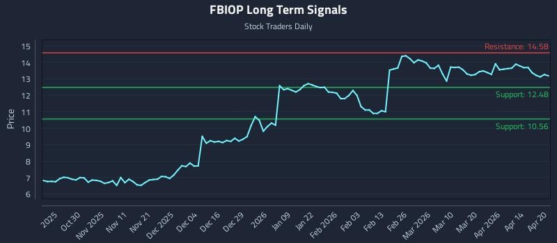 FBIOP Long Term Analysis for April 20 2026