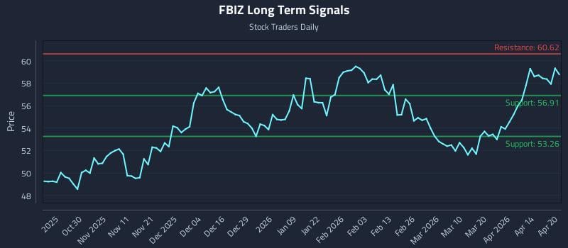 FBIZ Long Term Analysis for April 20 2026