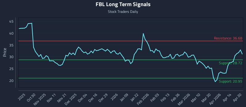 FBL Long Term Analysis for April 20 2026 FBL Long Term Analysis for April 20 2026