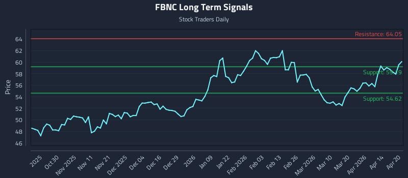 FBNC Long Term Analysis for April 20 2026