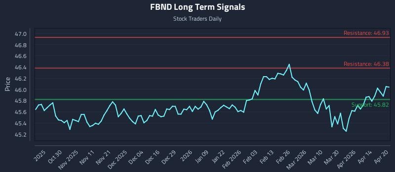 FBND Long Term Analysis for April 20 2026