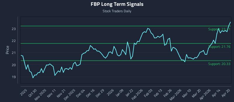 FBP Long Term Analysis for April 20 2026