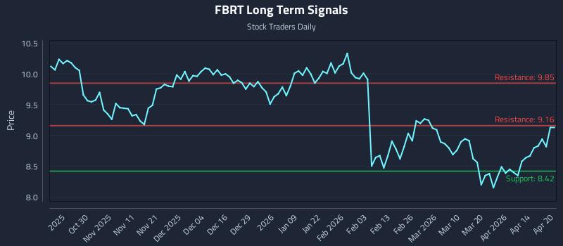 FBRT Long Term Analysis for April 20 2026