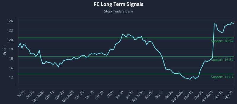 FC Long Term Analysis for April 20 2026