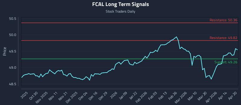 FCAL Long Term Analysis for April 20 2026