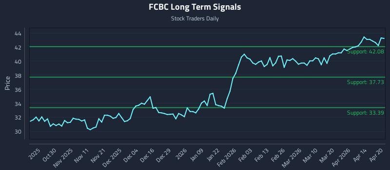FCBC Long Term Analysis for April 20 2026
