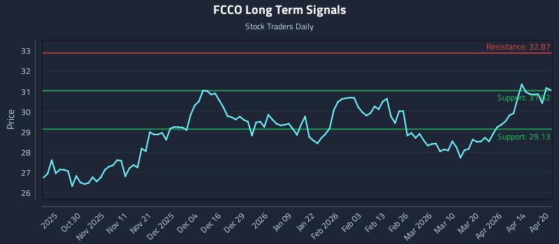 FCCO Long Term Analysis for April 20 2026 FCCO Long Term Analysis for April 20 2026