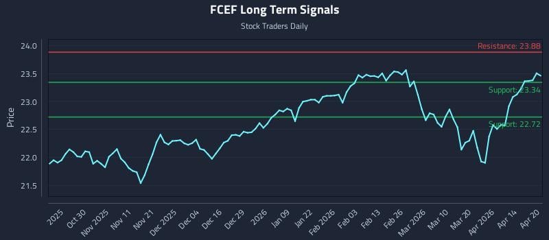 FCEF Long Term Analysis for April 20 2026
