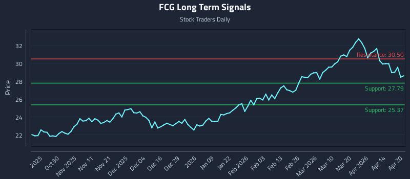 FCG Long Term Analysis for April 20 2026 FCG Long Term Analysis for April 20 2026
