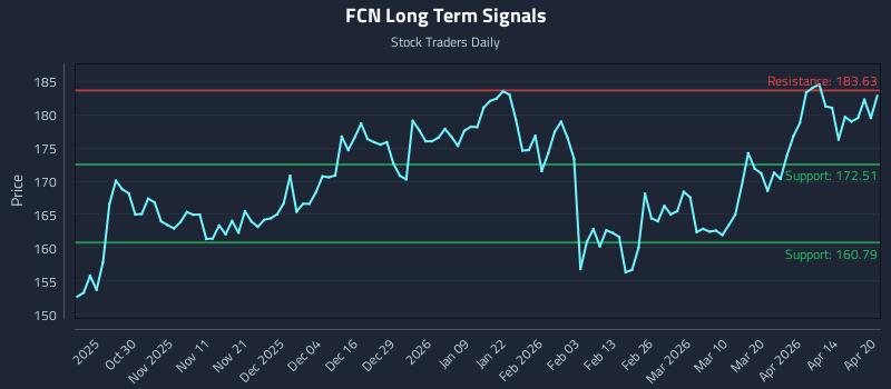 FCN Long Term Analysis for April 20 2026