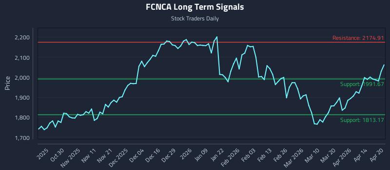 FCNCA Long Term Analysis for April 20 2026