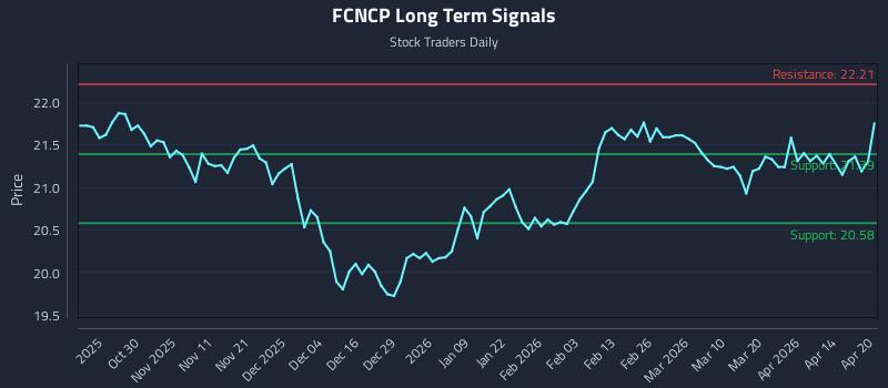 FCNCP Long Term Analysis for April 20 2026