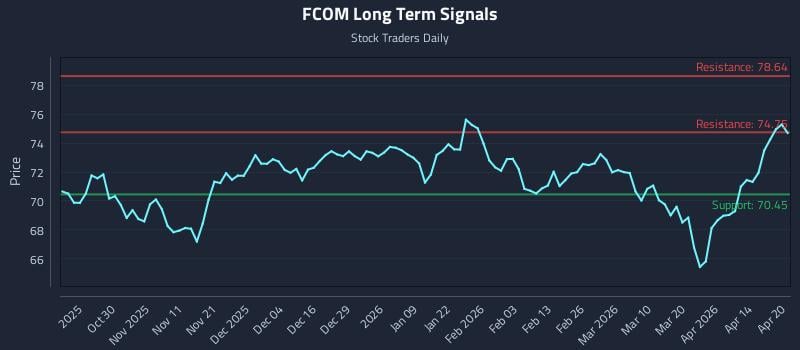 FCOM Long Term Analysis for April 20 2026
