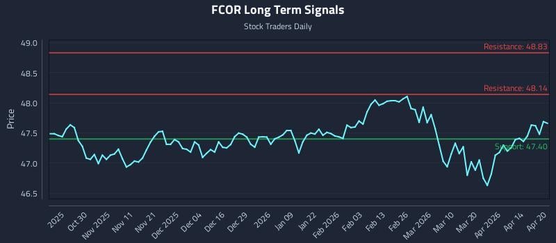 FCOR Long Term Analysis for April 20 2026