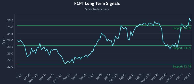 FCPT Long Term Analysis for April 20 2026 FCPT Long Term Analysis for April 20 2026