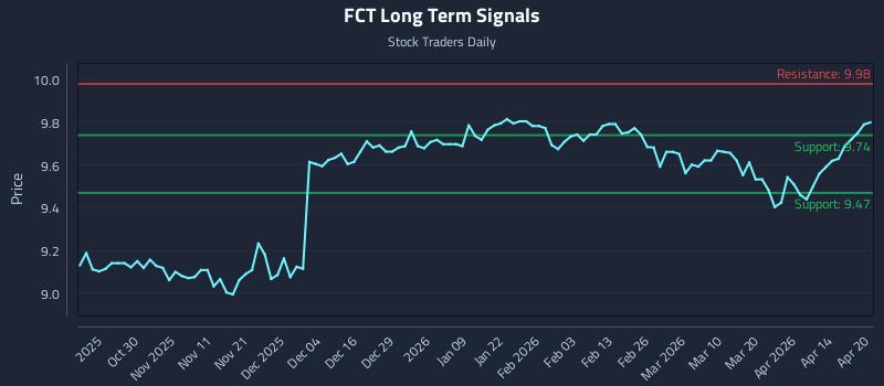 FCT Long Term Analysis for April 20 2026