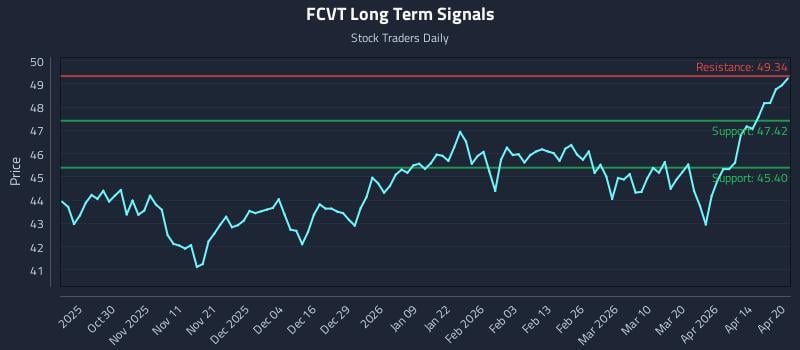 FCVT Long Term Analysis for April 20 2026