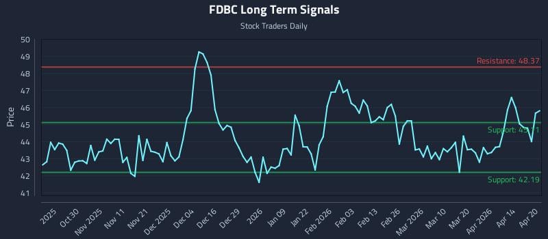 FDBC Long Term Analysis for April 20 2026