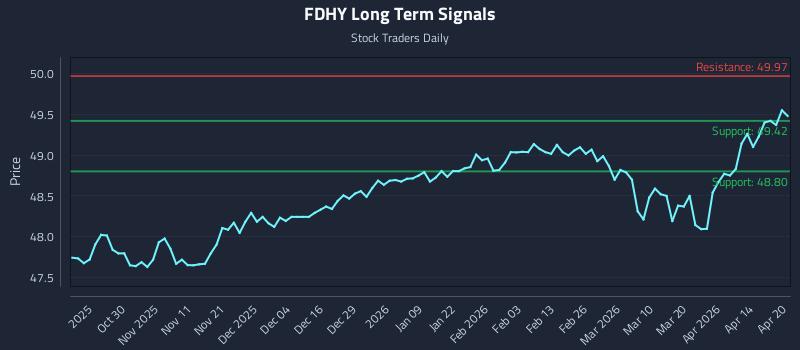 FDHY Long Term Analysis for April 20 2026