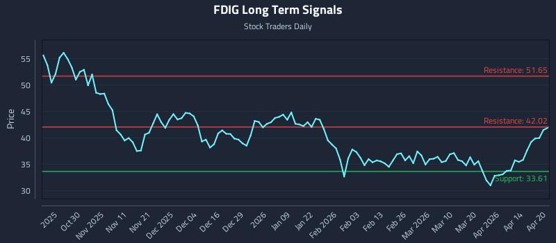 FDIG Long Term Analysis for April 20 2026 FDIG Long Term Analysis for April 20 2026