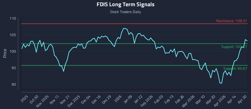 FDIS Long Term Analysis for April 20 2026