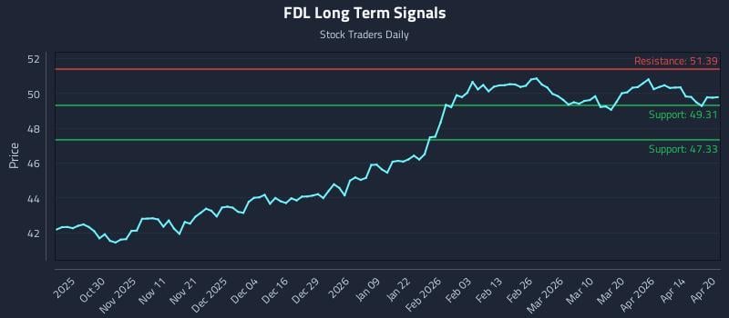 FDL Long Term Analysis for April 20 2026