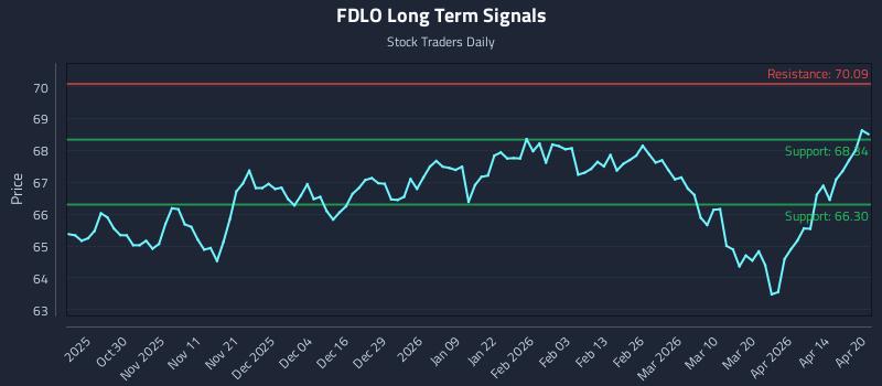 FDLO Long Term Analysis for April 20 2026