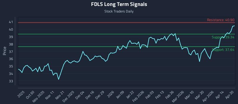 FDLS Long Term Analysis for April 20 2026