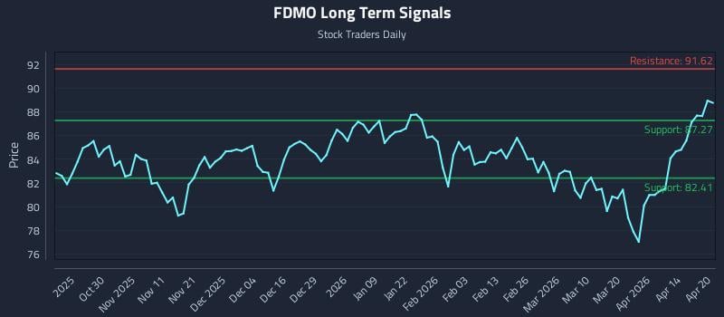 FDMO Long Term Analysis for April 20 2026