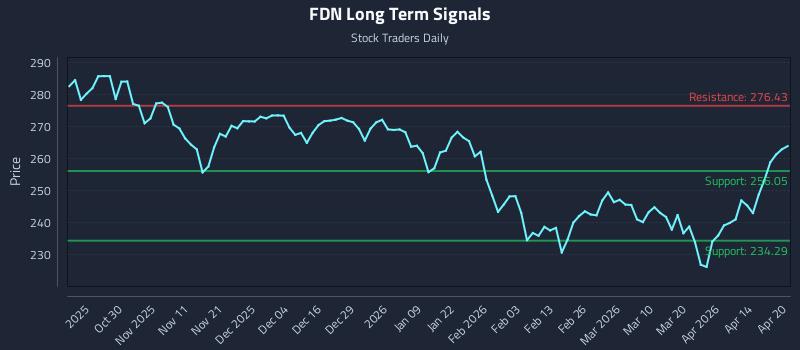 FDN Long Term Analysis for April 20 2026