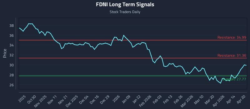 FDNI Long Term Analysis for April 20 2026