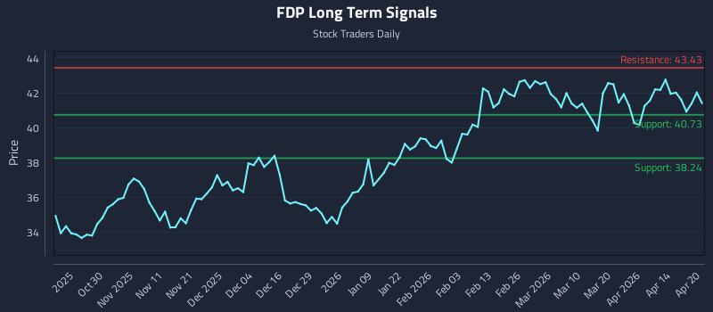 FDP Long Term Analysis for April 20 2026 FDP Long Term Analysis for April 20 2026