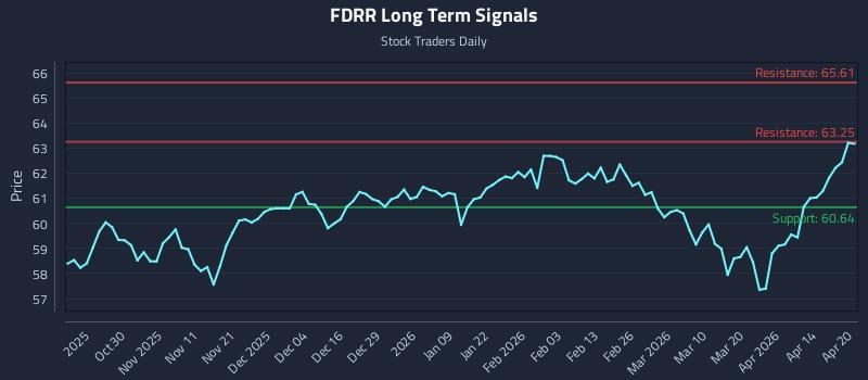 FDRR Long Term Analysis for April 20 2026