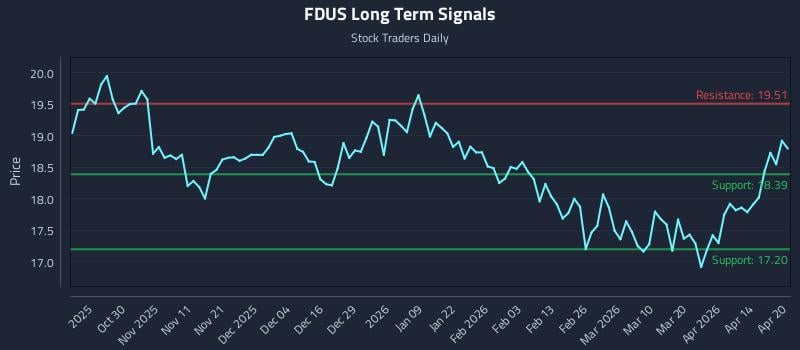 FDUS Long Term Analysis for April 20 2026
