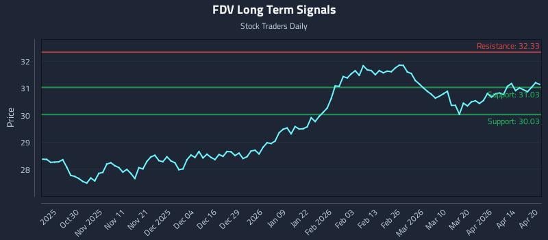 FDV Long Term Analysis for April 20 2026