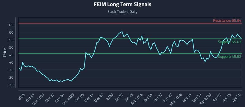FEIM Long Term Analysis for April 21 2026