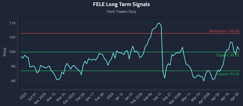 FELE Long Term Analysis for April 21 2026