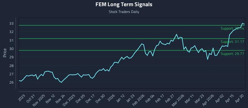 FEM Long Term Analysis for April 21 2026
