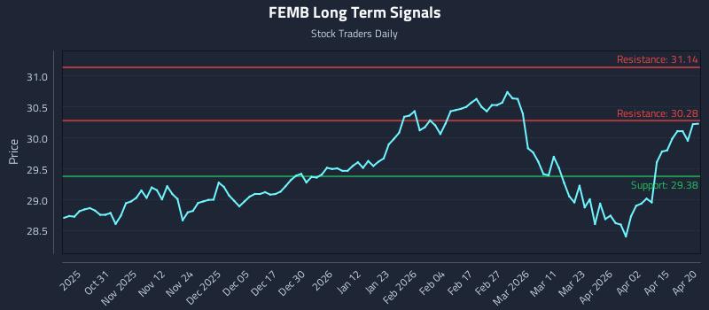 FEMB Long Term Analysis for April 21 2026